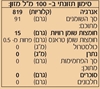 תמונה של שמן בוטנים (פ)